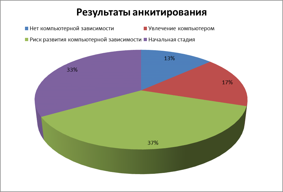 глава 2 исследование среди учеников для выявления компьютерной зависимости - student2.ru