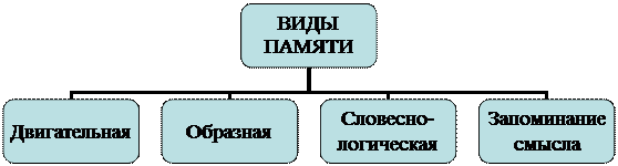 Глава 2. Механизмы и закономерности запоминания - student2.ru