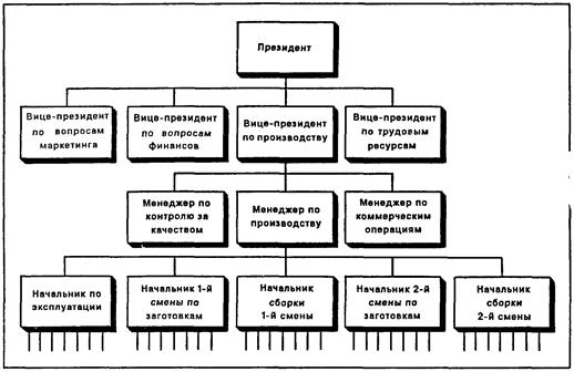 глава 3: внутренняя среда организации - student2.ru