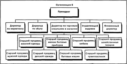 глава 3: внутренняя среда организации - student2.ru