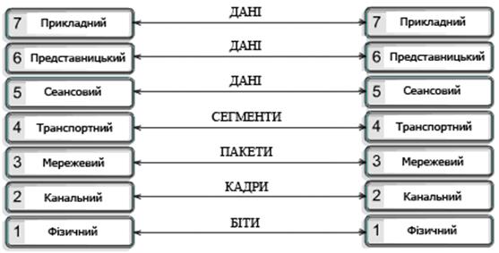 Глобальна мережа (Wide-area networks - WANs) 3 страница - student2.ru