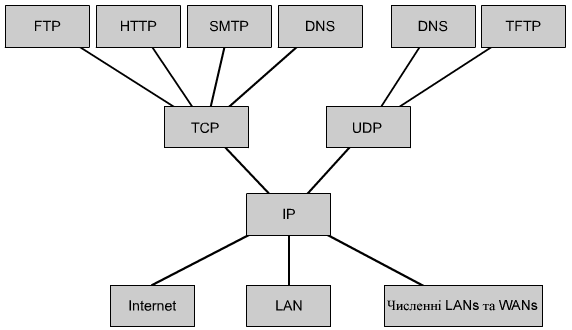 Глобальна мережа (Wide-area networks - WANs) 3 страница - student2.ru