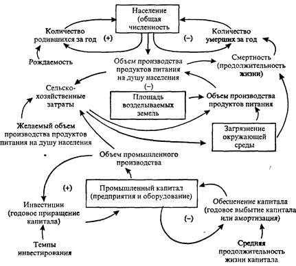 глобальные модели развития человечества - student2.ru