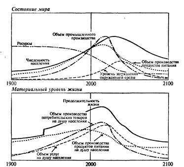 глобальные модели развития человечества - student2.ru