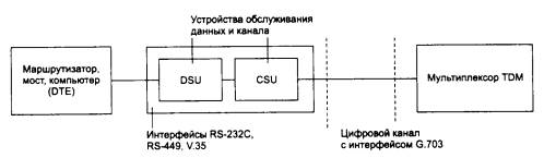 Глобальные связи на основе выделенных каналов - student2.ru