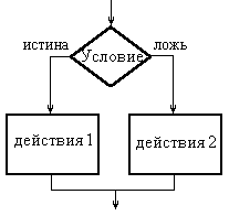 Графическое представление алгоритмов - student2.ru