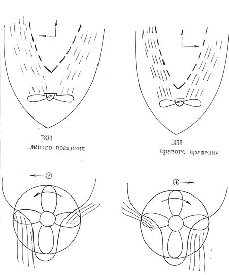 I7. Взаимодействие корпуса, гребного винта и средств управления (СУ) при торможении судна. Периоды пассивного и активного торможения судов с ВРШ и ВФШ - student2.ru