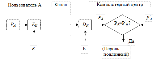 Идентификация и аутентификация - student2.ru