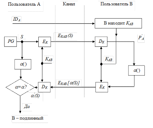 Идентификация и аутентификация - student2.ru