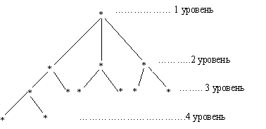 иерархическая модель данных - student2.ru