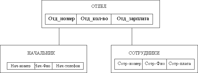 иерархическая модель данных - student2.ru