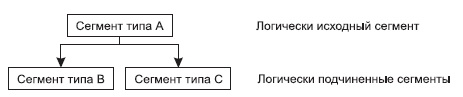 иерархическая модель данных - student2.ru