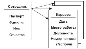 Иерархическая модель данных - student2.ru