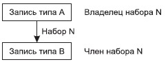 Иерархическая модель данных - student2.ru