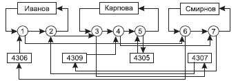 Иерархическая модель данных - student2.ru