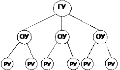 иерархическая структура телеграфной сети - student2.ru