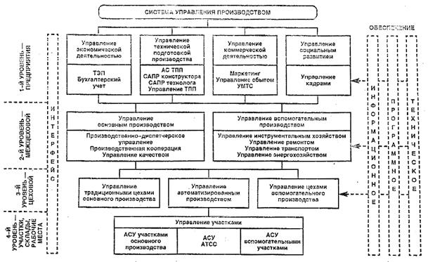 Иерархический принцип построения систем управления производством - student2.ru