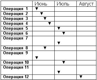 II. Стоимостной анализ проекта - student2.ru