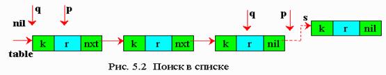 Индексно-последовательный поиск - student2.ru