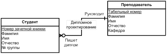 Инфологическое проектирование - student2.ru