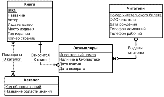 Инфологическое проектирование - student2.ru