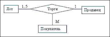 Инфологическое проектирование. ER-диаграммы - student2.ru