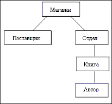 Инфологическое проектирование. ER-диаграммы - student2.ru