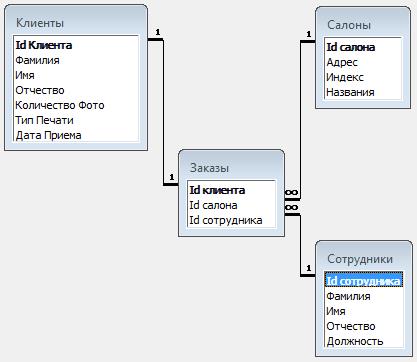 Информационная модель на основе технологии IDEF1X - student2.ru