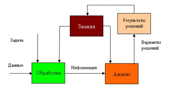 Информационные системы и их структура - student2.ru