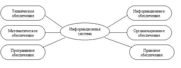 Информационные системы и их структура - student2.ru