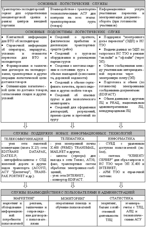 Информационные технологии и системы в транспортной логистике 5 страница - student2.ru