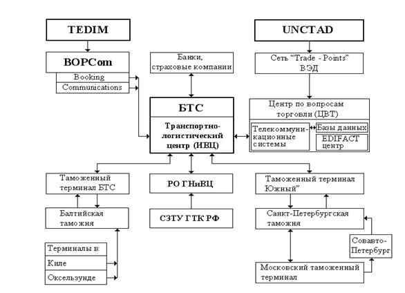 Информационные технологии и системы в транспортной логистике 5 страница - student2.ru