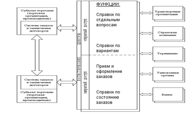 Информационные технологии и системы в транспортной логистике 5 страница - student2.ru