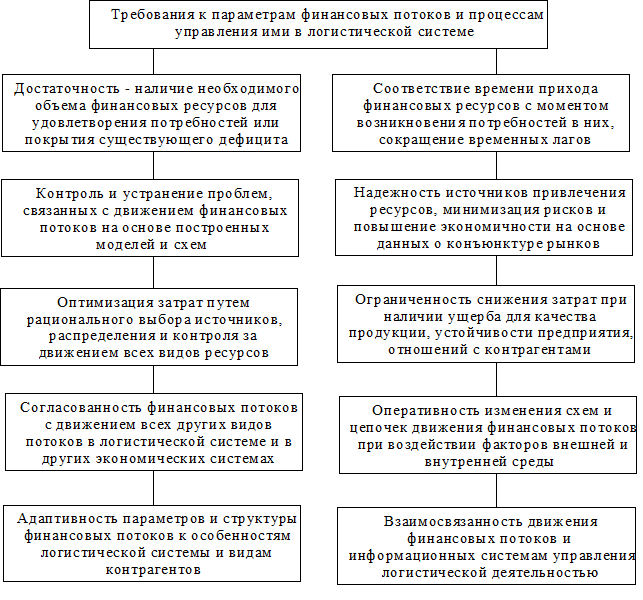 Информационные технологии и системы в транспортной логистике 5 страница - student2.ru