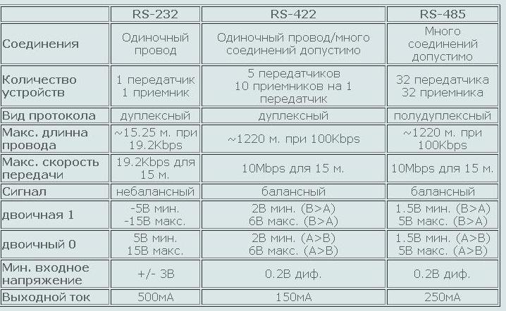 Интерфейсы RS-485, RS-422 и RS-232 - student2.ru