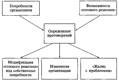 Использование готовых решений - student2.ru