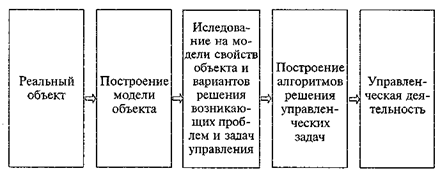 использование моделей для поддержки управленческой деятельности - student2.ru