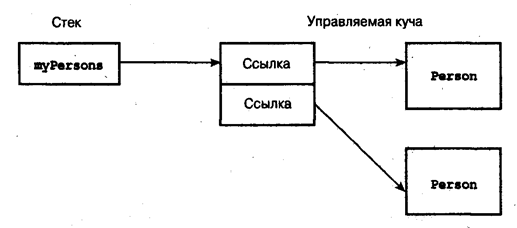 Использование ссылочных типов - student2.ru