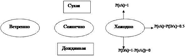 Использование вероятностных оценок заключений в продукционных правилах - student2.ru