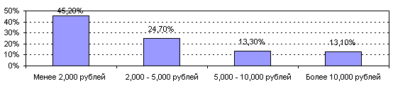 Источник: Исследование индустрии прямых продаж в Российской Федерации. Профессия вне прямых продаж - student2.ru