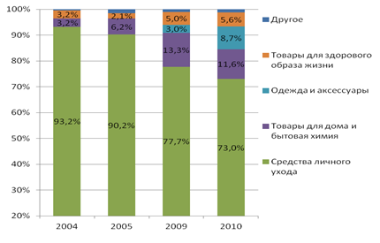 Источник: Исследование индустрии прямых продаж в Российской Федерации. Профессия вне прямых продаж - student2.ru