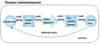 источник - в организации источником коммуникации являются сотрудники - student2.ru