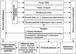 источник - в организации источником коммуникации являются сотрудники - student2.ru