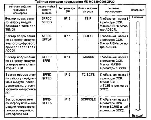 источники и механизм обработки прерываний - student2.ru