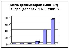 История развития процессоров - student2.ru