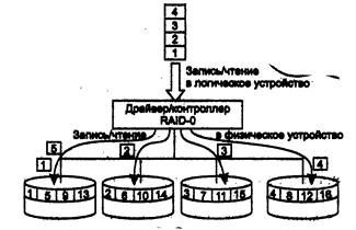 Избыточные дисковые подсистемы RAID - student2.ru