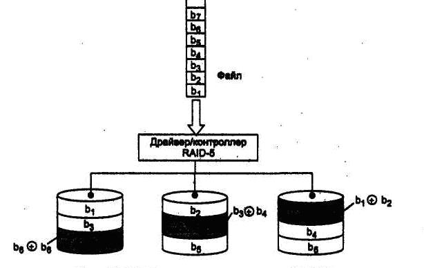 Избыточные дисковые подсистемы RAID - student2.ru