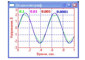 Изменение продолжительности функционирования модели и шага интегрирования - student2.ru