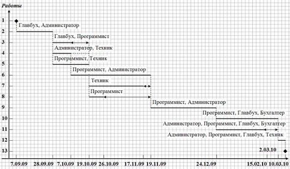 Изучить пример составления и расчета сетевого графика - student2.ru