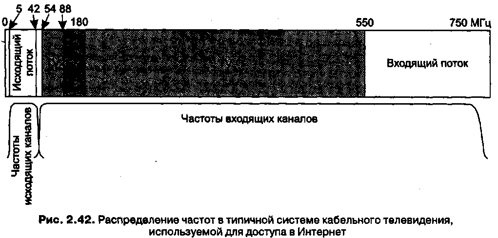 Кабельное телевидение. Распределение спектра. Кабельные модемы. Сравнительная характеристика ADSL и кабеля. - student2.ru